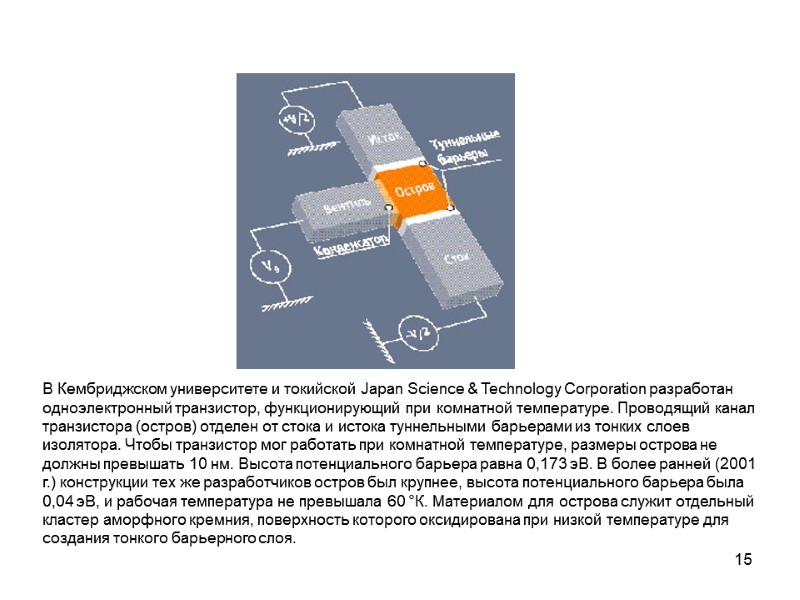 15 В Кембриджском университете и токийской Japan Science & Technology Corporation разработан одноэлектронный транзистор,